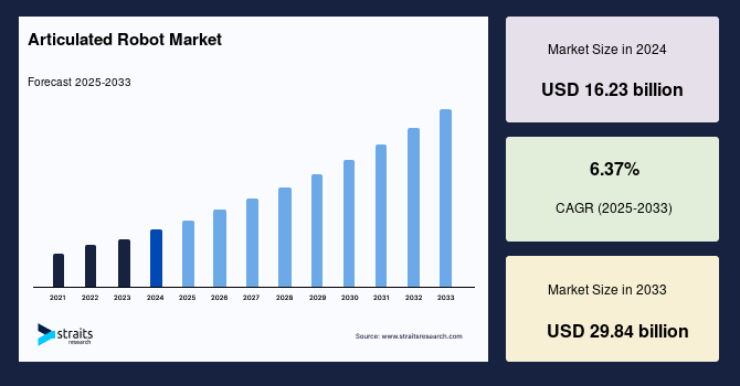 Articulated Robot Market Size, Trends, Demand & Growth by 2033