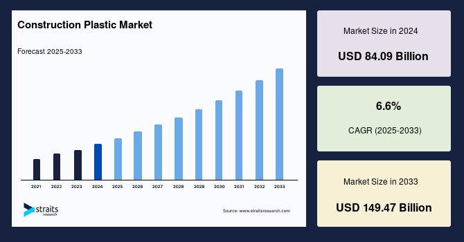 Construction Plastic Market Size, Share, Growth & Forecast 2033