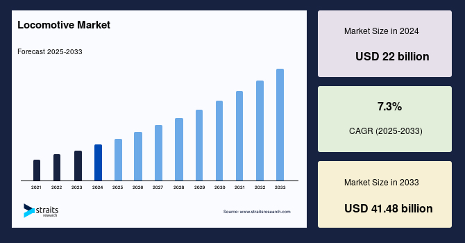Locomotive Market Size, Trends & Share Graph by 2033
